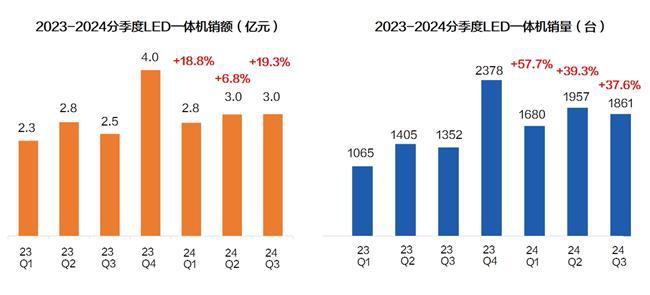 造新增量LED一体机市场表现愈发强劲！AG凯发成为马竞合作行业解读丨新动能创(图2)