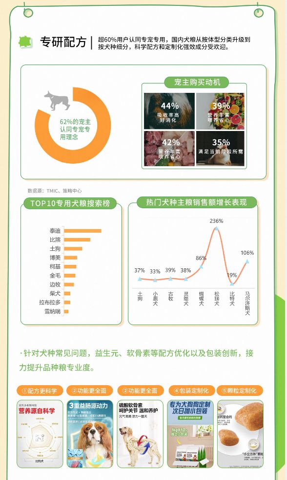 趋势报告13大品牌领跑细分赛道天猫宠物发布2025狗品类消费(图5)