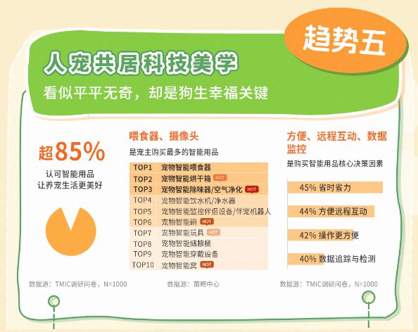 趋势报告13大品牌领跑细分赛道天猫宠物发布2025狗品类消费