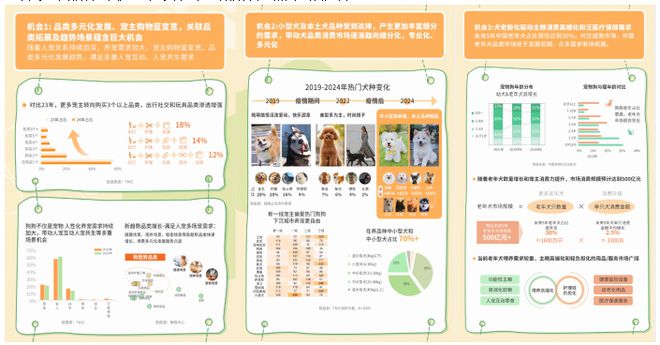 趋势报告13大品牌领跑细分赛道天猫宠物发布2025狗品类消费(图4)