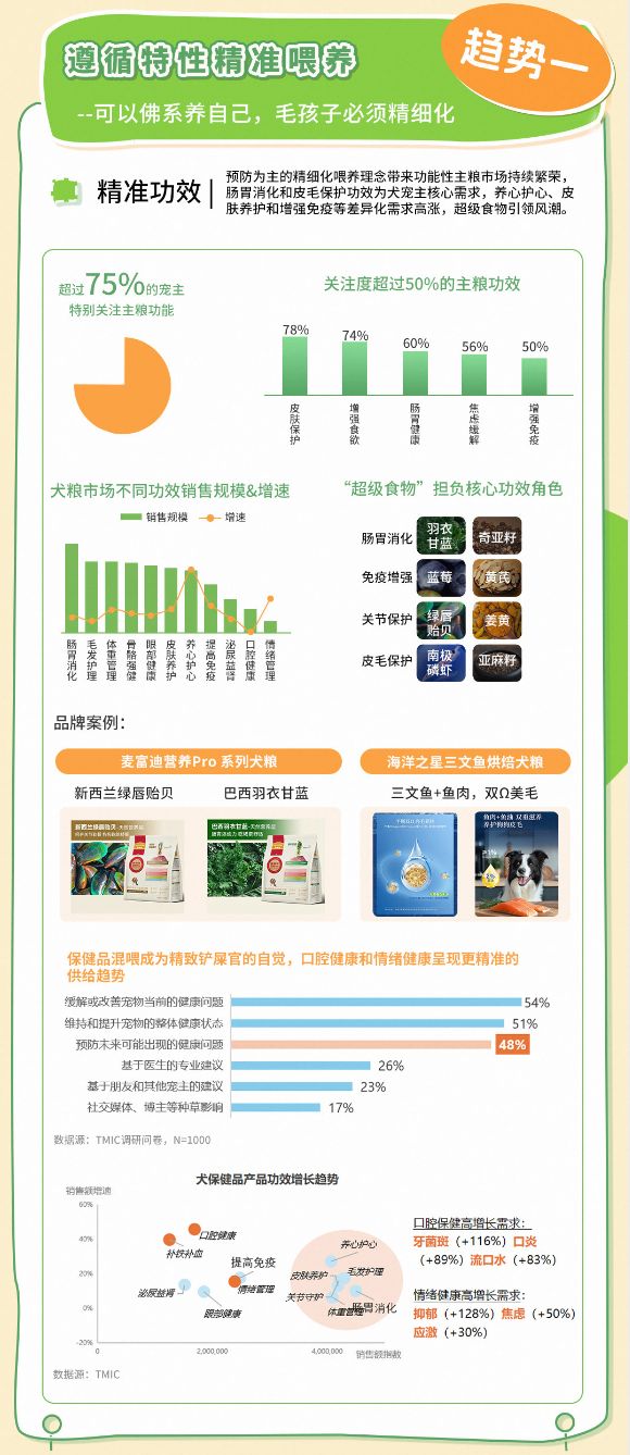 趋势报告13大品牌领跑细分赛道天猫宠物发布2025狗品类消费(图3)