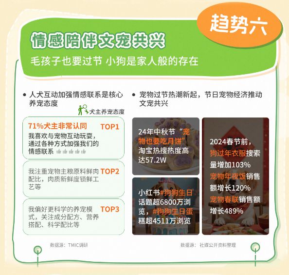 趋势报告13大品牌领跑细分赛道天猫宠物发布2025狗品类消费(图8)