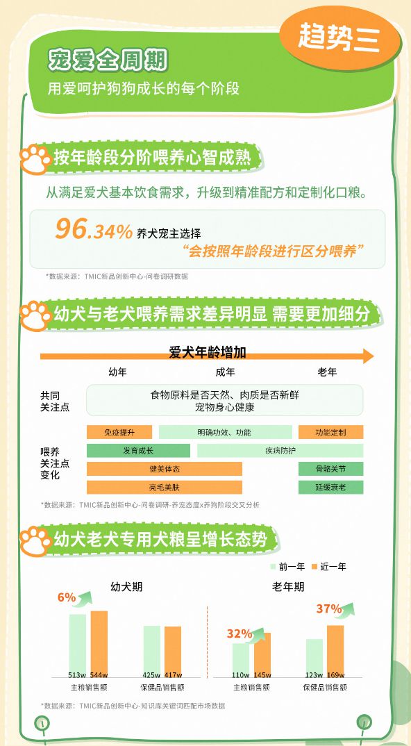 趋势报告13大品牌领跑细分赛道天猫宠物发布2025狗品类消费(图9)