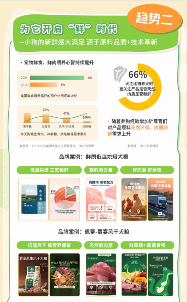 趋势报告13大品牌领跑细分赛道天猫宠物发布2025狗品类消费(图10)