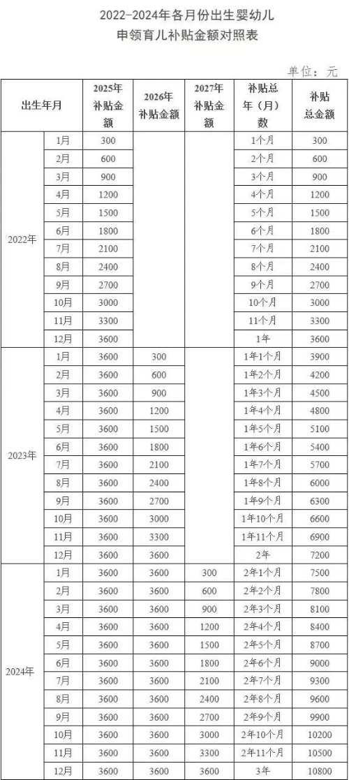 付宝微信能不能领？7问7答育儿补贴申领需